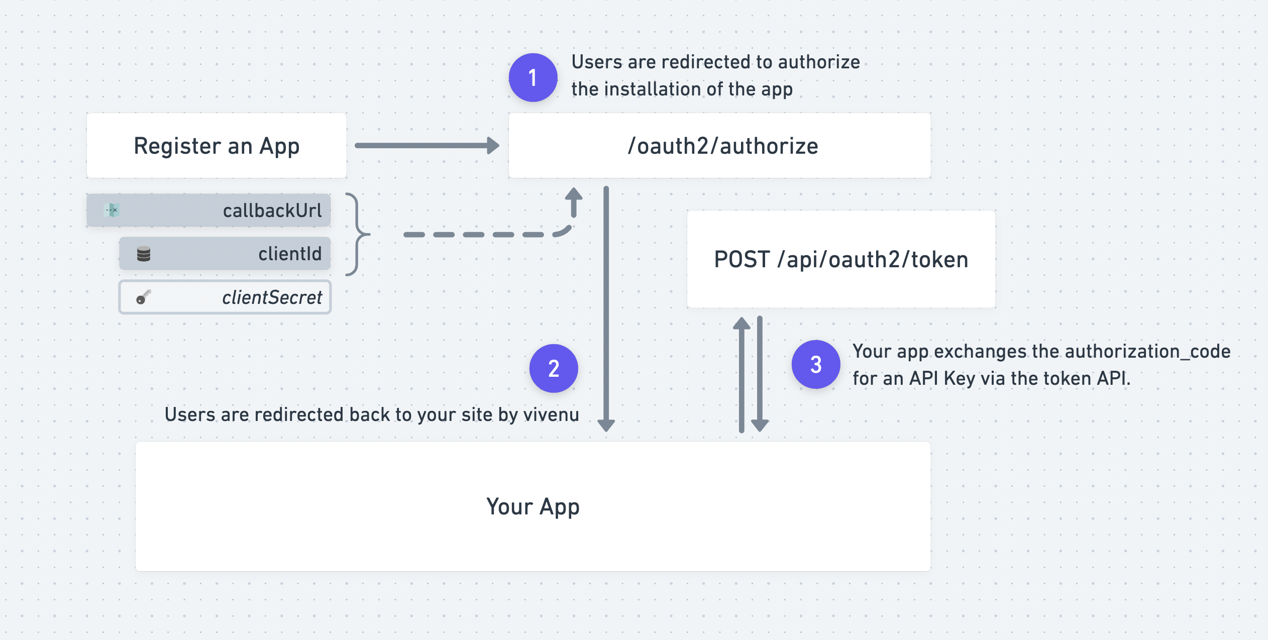 OAuth app authorization flow
