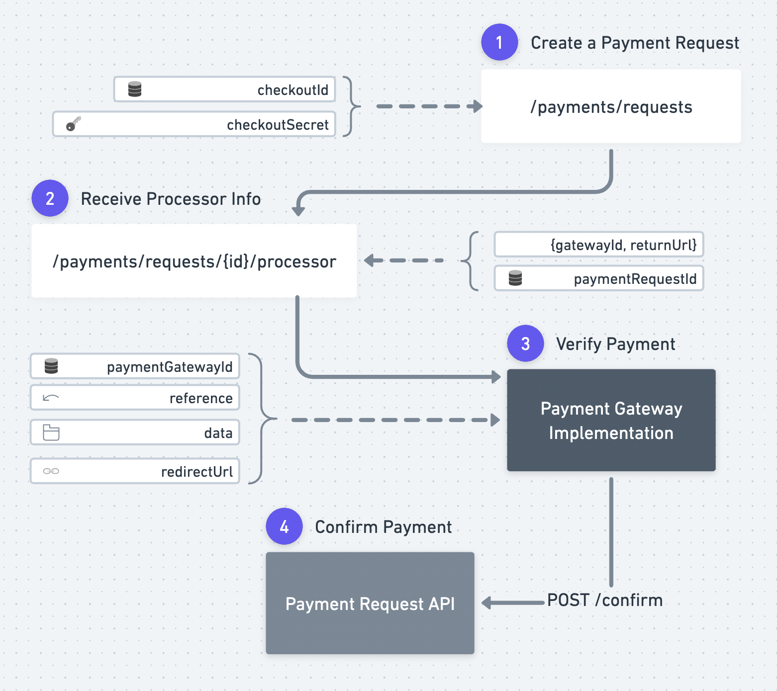 Payment request processor flow